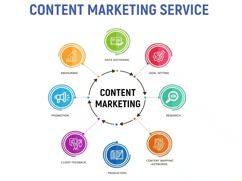 Content marketing strategy for Florida businesses with blog posts on a digital workspace.