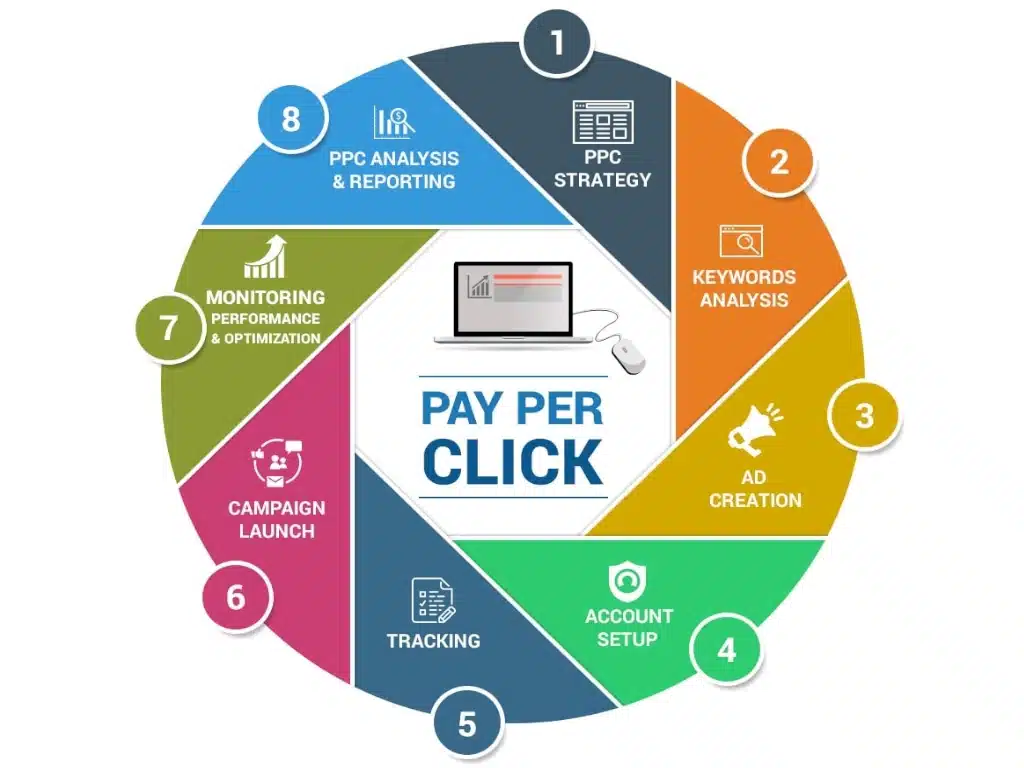 Professional PPC advertising campaign setup for Florida businesses displayed on a laptop screen.