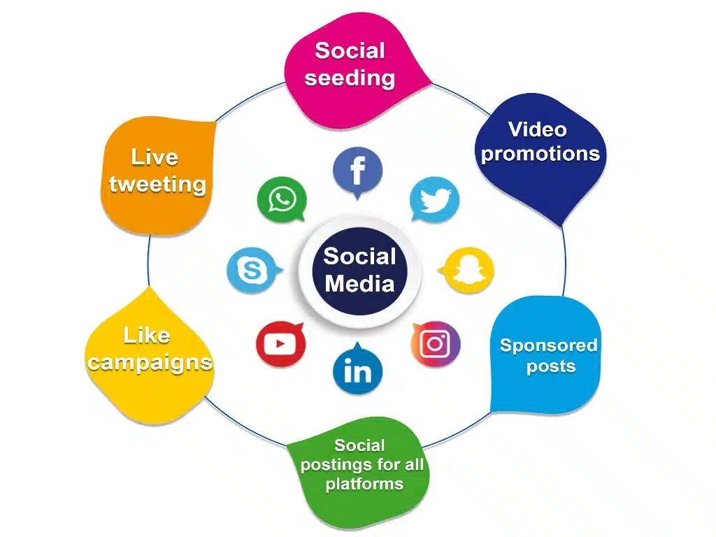 Social media marketing campaign for Florida audiences displayed on a smartphone with engagement metrics.